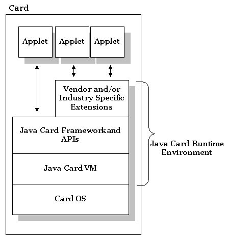 java applet smart card applet|oracle applet check pin.